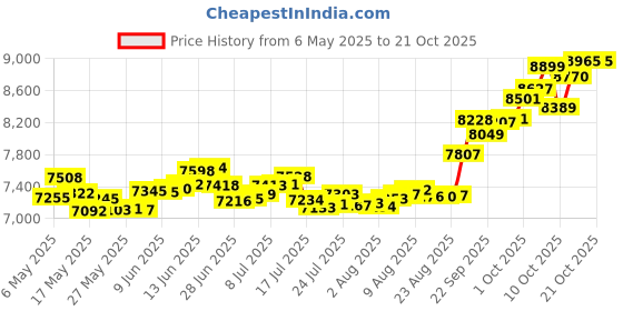amazon.in p.c. chandra jewellers 14k (585) Yellow Gold and American Diamond Stud Earrings for Women p.c. chandra jewellers Price History Graph from 6 May 2025 to 18 Oct 2025