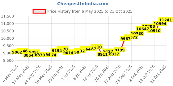 amazon.in p.c. chandra jewellers 14k (585) Yellow Gold and American Diamond Stud Earrings for Women p.c. chandra jewellers Price History Graph from 6 May 2025 to 21 Oct 2025