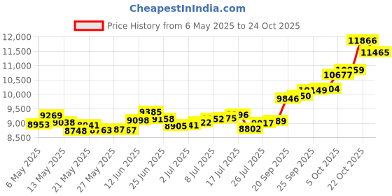 amazon.in p.c. chandra jewellers 14k (585) Yellow Gold and American Diamond Stud Earrings for Women p.c. chandra jewellers Price History Graph from 6 May 2025 to 24 Oct 2025