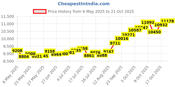 amazon.in p.c. chandra jewellers 14k (585) Yellow Gold and American Diamond Stud Earrings for Women p.c. chandra jewellers Price History Graph from 6 May 2025 to 21 Oct 2025