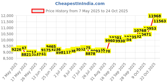 amazon.in p.c. chandra jewellers 14k (585) Yellow Gold and American Diamond Stud Earrings for Women p.c. chandra jewellers Price History Graph from 7 May 2025 to 24 Oct 2025