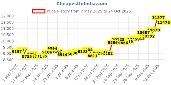 amazon.in p.c. chandra jewellers 14k (585) Yellow Gold and American Diamond Stud Earrings for Women p.c. chandra jewellers Price History Graph from 7 May 2025 to 24 Oct 2025