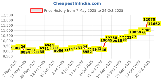 amazon.in p.c. chandra jewellers 14k (585) Yellow Gold and American Diamond Stud Earrings for Women p.c. chandra jewellers Price History Graph from 7 May 2025 to 24 Oct 2025
