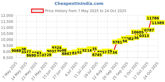 amazon.in p.c. chandra jewellers 14k (585) Yellow Gold and American Diamond Stud Earrings for Women p.c. chandra jewellers Price History Graph from 7 May 2025 to 24 Oct 2025