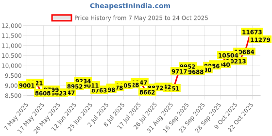 amazon.in p.c. chandra jewellers 14k (585) Yellow Gold and American Diamond Stud Earrings for Women p.c. chandra jewellers Price History Graph from 7 May 2025 to 24 Oct 2025