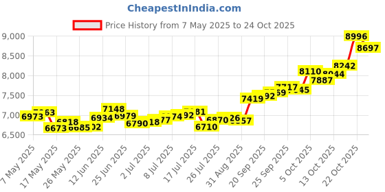 amazon.in p.c. chandra jewellers 14k (585) Yellow Gold and American Diamond Stud Earrings for Women p.c. chandra jewellers Price History Graph from 7 May 2025 to 24 Oct 2025
