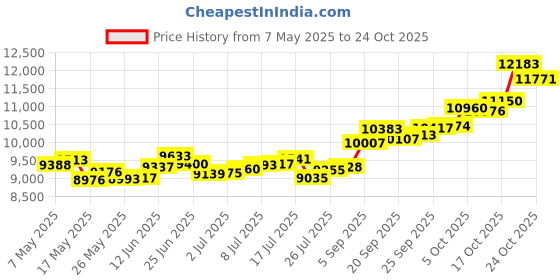 amazon.in p.c. chandra jewellers 14k (585) Yellow Gold and American Diamond Stud Earrings for Women p.c. chandra jewellers Price History Graph from 7 May 2025 to 24 Oct 2025