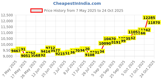 amazon.in p.c. chandra jewellers 14k (585) Yellow Gold and American Diamond Stud Earrings for Women p.c. chandra jewellers Price History Graph from 7 May 2025 to 24 Oct 2025