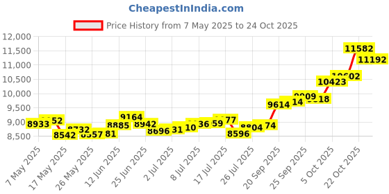 amazon.in p.c. chandra jewellers 14k (585) Yellow Gold and American Diamond Stud Earrings for Women p.c. chandra jewellers Price History Graph from 7 May 2025 to 24 Oct 2025