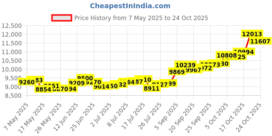 amazon.in p.c. chandra jewellers 14k (585) Yellow Gold and American Diamond Stud Earrings for Women p.c. chandra jewellers Price History Graph from 7 May 2025 to 24 Oct 2025