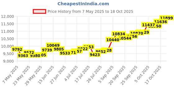 amazon.in p.c. chandra jewellers 14k (585) Yellow Gold and American Diamond Stud Earrings for Women p.c. chandra jewellers Price History Graph from 7 May 2025 to 18 Oct 2025