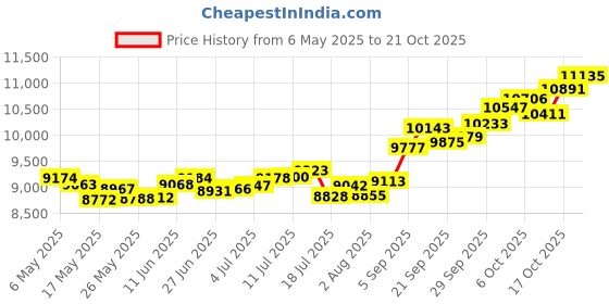 amazon.in p.c. chandra jewellers 14k (585) Yellow Gold and American Diamond Stud Earrings for Women p.c. chandra jewellers Price History Graph from 6 May 2025 to 21 Oct 2025