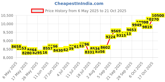 amazon.in p.c. chandra jewellers 14k (585) Yellow Gold and American Diamond Stud Earrings for Women p.c. chandra jewellers Price History Graph from 6 May 2025 to 21 Oct 2025