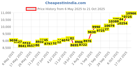 amazon.in p.c. chandra jewellers 14k (585) Yellow Gold and American Diamond Stud Earrings for Women p.c. chandra jewellers Price History Graph from 6 May 2025 to 21 Oct 2025