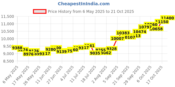 amazon.in p.c. chandra jewellers 14k (585) Yellow Gold and American Diamond Stud Earrings for Women p.c. chandra jewellers Price History Graph from 6 May 2025 to 21 Oct 2025