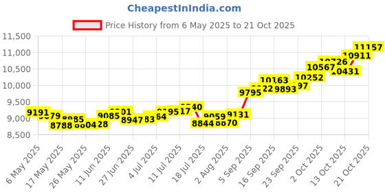 amazon.in p.c. chandra jewellers 14k (585) Yellow Gold and American Diamond Stud Earrings for Women p.c. chandra jewellers Price History Graph from 6 May 2025 to 21 Oct 2025