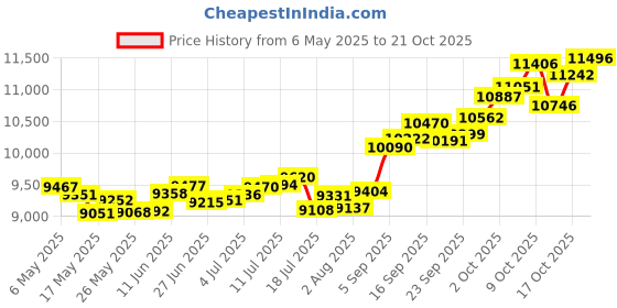 amazon.in p.c. chandra jewellers 14k (585) Yellow Gold and American Diamond Stud Earrings for Women p.c. chandra jewellers Price History Graph from 6 May 2025 to 21 Oct 2025