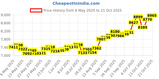 amazon.in p.c. chandra jewellers 14k (585) Yellow Gold and American Diamond Stud Earrings for Women p.c. chandra jewellers Price History Graph from 6 May 2025 to 21 Oct 2025