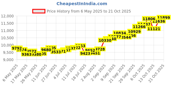 amazon.in p.c. chandra jewellers 14k (585) Yellow Gold and American Diamond Stud Earrings for Women p.c. chandra jewellers Price History Graph from 6 May 2025 to 21 Oct 2025