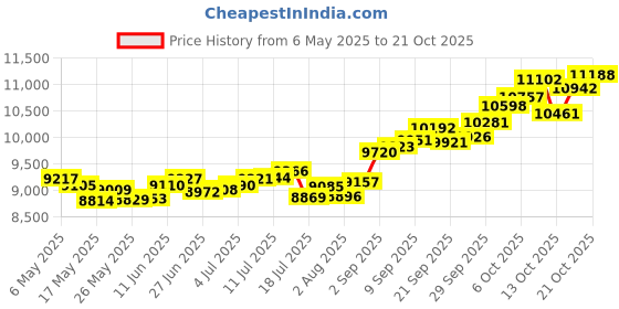 amazon.in p.c. chandra jewellers 14k (585) Yellow Gold and American Diamond Stud Earrings for Women p.c. chandra jewellers Price History Graph from 6 May 2025 to 21 Oct 2025