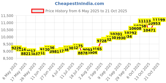 amazon.in p.c. chandra jewellers 14k (585) Yellow Gold and American Diamond Stud Earrings for Women p.c. chandra jewellers Price History Graph from 6 May 2025 to 21 Oct 2025
