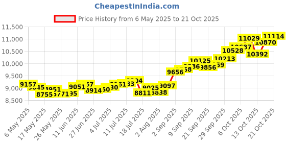 amazon.in p.c. chandra jewellers 14k (585) Yellow Gold and American Diamond Stud Earrings for Women p.c. chandra jewellers Price History Graph from 6 May 2025 to 21 Oct 2025