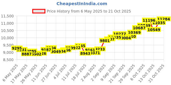 amazon.in p.c. chandra jewellers 14k (585) Yellow Gold and American Diamond Stud Earrings for Women p.c. chandra jewellers Price History Graph from 6 May 2025 to 21 Oct 2025