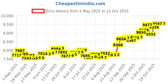 amazon.in p.c. chandra jewellers 14k (585) Yellow Gold and American Diamond Stud Earrings for Women - 0.846 Grams p.c. chandra jewellers Price History Graph from 5 May 2025 to 18 Oct 2025
