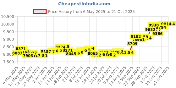 amazon.in p.c. chandra jewellers 14k (585) Yellow Gold and American Diamond Stud Earrings for Women - 0.89 Gram p.c. chandra jewellers Price History Graph from 6 May 2025 to 21 Oct 2025