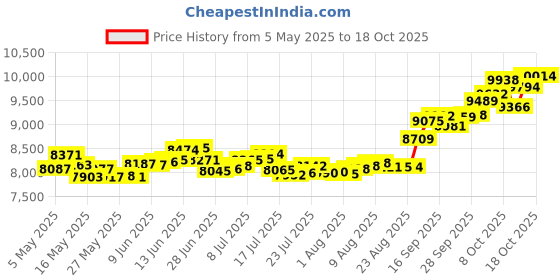 amazon.in p.c. chandra jewellers 14k (585) Yellow Gold and American Diamond Stud Earrings for Women - 0.89 Grams p.c. chandra jewellers Price History Graph from 5 May 2025 to 18 Oct 2025
