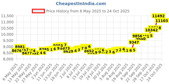 amazon.in p.c. chandra jewellers 14k (585) Yellow Gold and American Diamond Stud Earrings for Women - 0.96 Grams p.c. chandra jewellers Price History Graph from 6 May 2025 to 24 Oct 2025