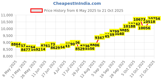 amazon.in p.c. chandra jewellers 14k (585) Yellow Gold and American Diamond Stud Earrings for Women - 0.96 Grams p.c. chandra jewellers Price History Graph from 6 May 2025 to 21 Oct 2025