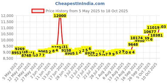 amazon.in p.c. chandra jewellers 14k (585) Yellow Gold and American Diamond Stud Earrings for Women - 0.993 Grams p.c. chandra jewellers Price History Graph from 5 May 2025 to 18 Oct 2025