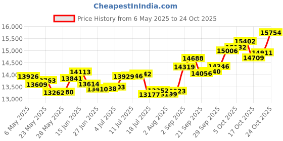 amazon.in p.c. chandra jewellers 14k (585) Yellow Gold and Diamond Pendant for Women p.c. chandra jewellers Price History Graph from 6 May 2025 to 24 Oct 2025
