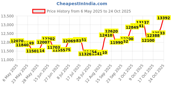 amazon.in p.c. chandra jewellers 14k (585) Yellow Gold and Diamond Pendant for Women p.c. chandra jewellers Price History Graph from 6 May 2025 to 24 Oct 2025