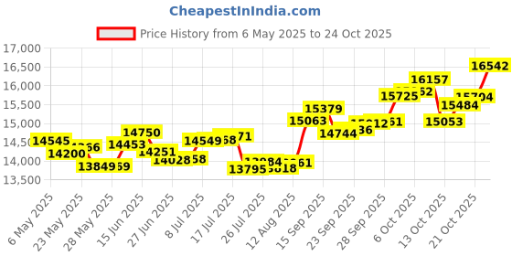 amazon.in p.c. chandra jewellers 14k (585) Yellow Gold and Diamond Pendant for Women p.c. chandra jewellers Price History Graph from 6 May 2025 to 24 Oct 2025