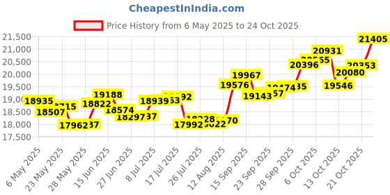 amazon.in p.c. chandra jewellers 14k (585) Yellow Gold and Diamond Pendant for Women p.c. chandra jewellers Price History Graph from 6 May 2025 to 24 Oct 2025