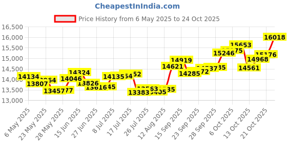amazon.in p.c. chandra jewellers 14k (585) Yellow Gold and Diamond Pendant for Women p.c. chandra jewellers Price History Graph from 6 May 2025 to 24 Oct 2025