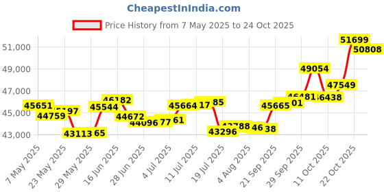 amazon.in p.c. chandra jewellers 14k (585) Yellow Gold and Diamond Pendant for Women p.c. chandra jewellers Price History Graph from 7 May 2025 to 24 Oct 2025