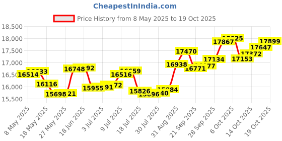 amazon.in p.c. chandra jewellers 14k (585) Yellow Gold and Diamond Ring for Women p.c. chandra jewellers Price History Graph from 8 May 2025 to 19 Oct 2025
