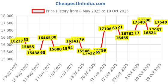 amazon.in p.c. chandra jewellers 14k (585) Yellow Gold and Diamond Ring for Women p.c. chandra jewellers Price History Graph from 8 May 2025 to 19 Oct 2025