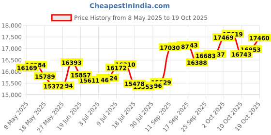 amazon.in p.c. chandra jewellers 14k (585) Yellow Gold and Diamond Ring for Women p.c. chandra jewellers Price History Graph from 8 May 2025 to 19 Oct 2025