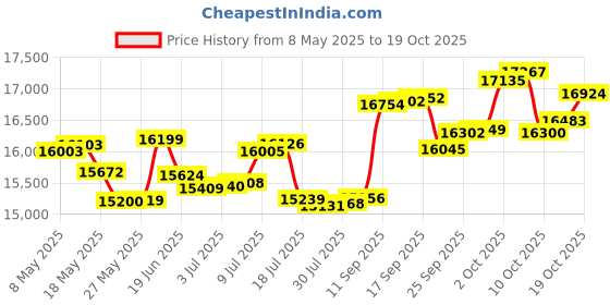 amazon.in p.c. chandra jewellers 14k (585) Yellow Gold and Diamond Ring for Women p.c. chandra jewellers Price History Graph from 8 May 2025 to 19 Oct 2025