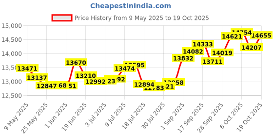 amazon.in p.c. chandra jewellers 14k (585) Yellow Gold and Diamond Ring for Women p.c. chandra jewellers Price History Graph from 9 May 2025 to 19 Oct 2025
