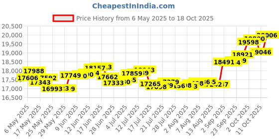 amazon.in p.c. chandra jewellers 14k (585) Yellow Gold and Diamond Stud Earrings for Women p.c. chandra jewellers Price History Graph from 6 May 2025 to 18 Oct 2025