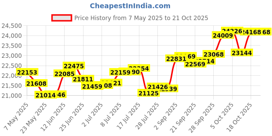 amazon.in p.c. chandra jewellers 14k (585) Yellow Gold and Diamond Stud Earrings for Women p.c. chandra jewellers Price History Graph from 7 May 2025 to 18 Oct 2025