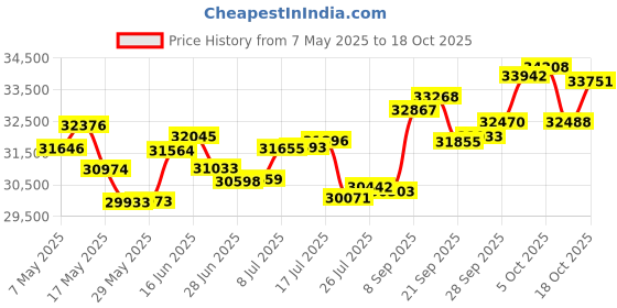 amazon.in p.c. chandra jewellers 14k (585) Yellow Gold and Diamond Stud Earrings for Women p.c. chandra jewellers Price History Graph from 7 May 2025 to 18 Oct 2025