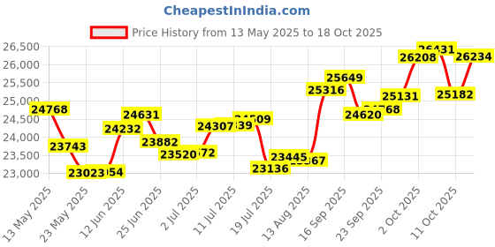 amazon.in p.c. chandra jewellers 14k (585) Yellow Gold and Diamond Stud Earrings for Women p.c. chandra jewellers Price History Graph from 13 May 2025 to 18 Oct 2025
