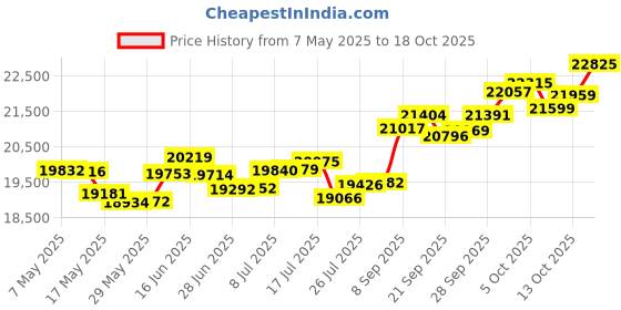 amazon.in p.c. chandra jewellers 14k (585) Yellow Gold and Diamond Stud Earrings for Women p.c. chandra jewellers Price History Graph from 7 May 2025 to 18 Oct 2025