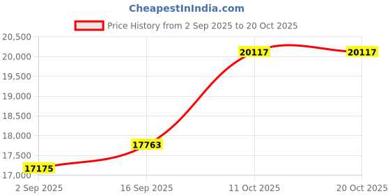 amazon.in dishis 14k (585) Yellow Gold Diamond Ring for Women dishis Price History Graph from 2 Sep 2025 to 20 Oct 2025